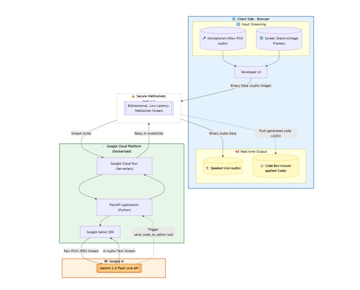 Ai-DevPilot: Multimodal Pair Programmer – screenshot 2