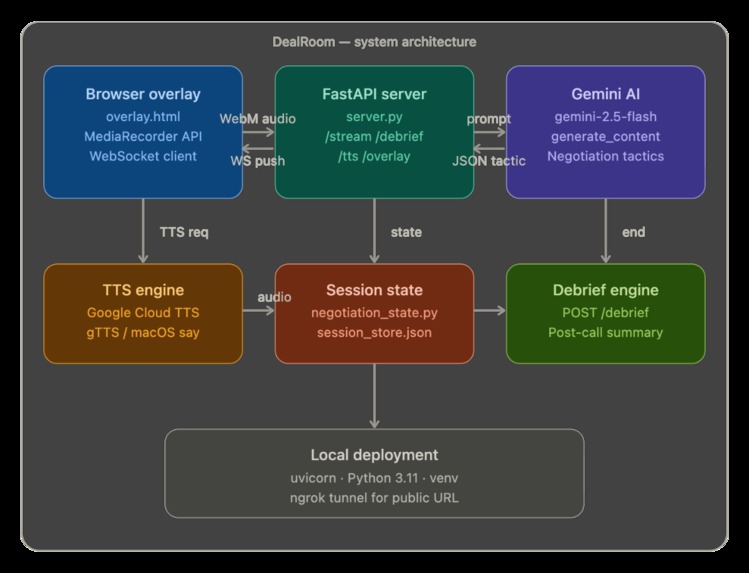 DealRoom - Real Time Negotiation Intelligence Agent – screenshot 1