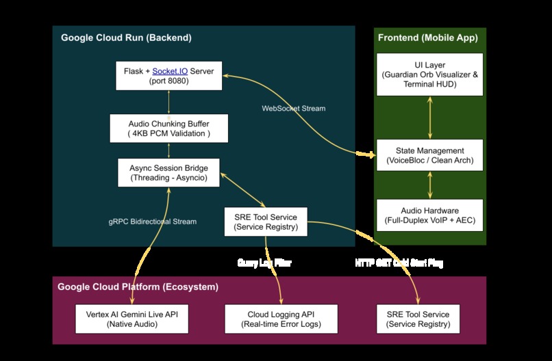 The Guardian SRE: Voice-Native Cloud Ops – screenshot 2