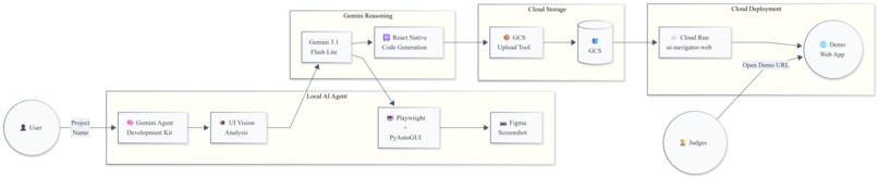 Figma to Code powered by Gemini – screenshot 1