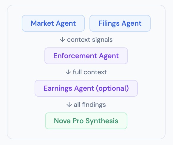 NOVA — Multi-Agent Compliance Intelligence on AWS Nova – screenshot 3