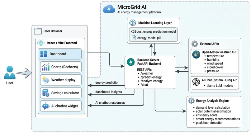 MicroGrid AI – screenshot 1