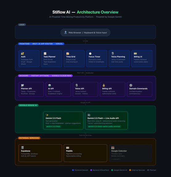 Stiflow: AI-Powered Timebox Planner & Live Agent – screenshot 1
