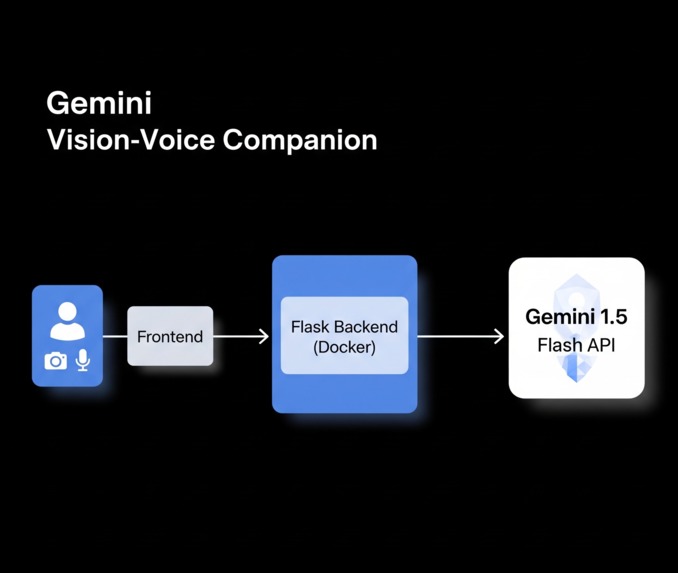 Gemini Visual & Vocal Assistant – screenshot 1