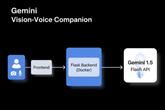 Gemini Visual & Vocal Assistant