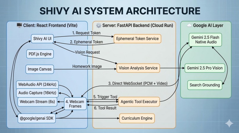 Shivy AI - The future of Education – screenshot 3