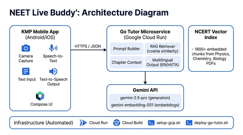 NEET Live Buddy — AI-Powered Multilingual NEET Exam Tutor – screenshot 1