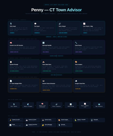 Penny - Connecticut's Town Advisor – screenshot 1