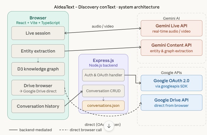 AIdeaText: Disccovery conText – screenshot 4