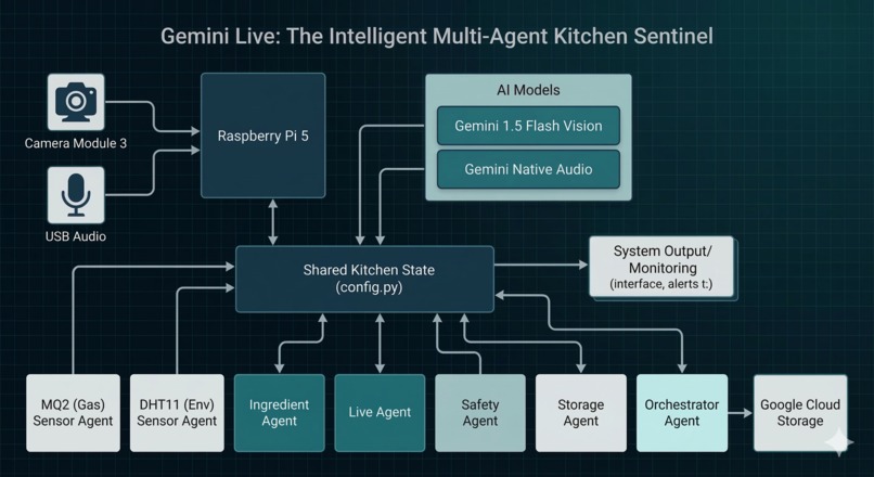 Gemini Live: The Intelligent Multi-Agent Kitchen Sentinel – screenshot 1