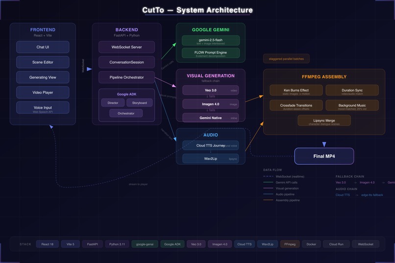 CutTo — AI Video Director – screenshot 1