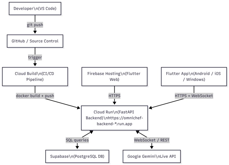 OmniChef – screenshot 5