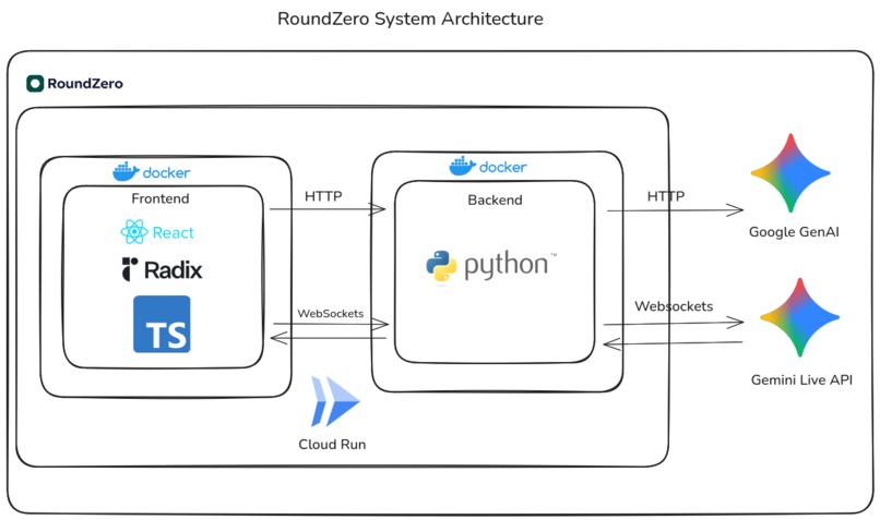 RoundZero – screenshot 1