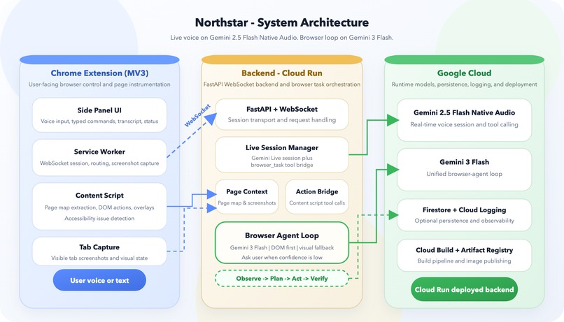 Northstar - Accessibility Autopilot for the Broken Web – screenshot 2
