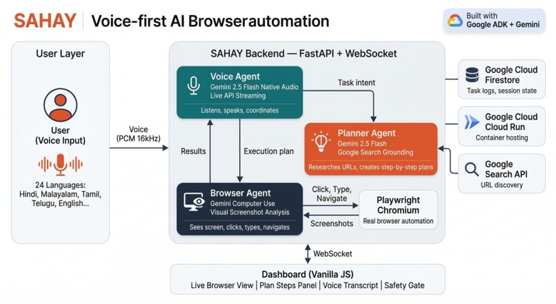 Sahay-Voice-First-Digital-Navigator – screenshot 1