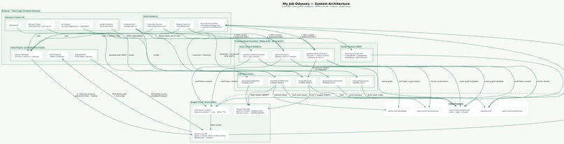 My Job Odyssey – screenshot 2