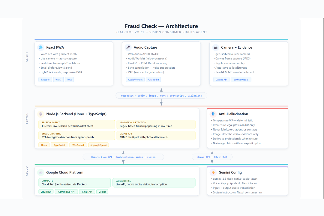 Fraud Check | Devpost