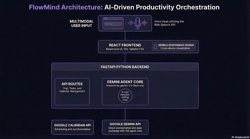 FlowMind — AI Personal Productivity Manager – screenshot 1