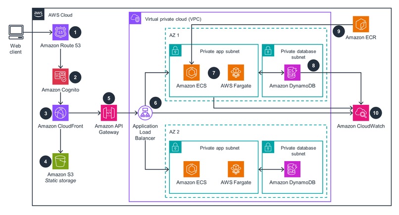 Sentinel Multi Stage Example Zero-Trust-Multimodal-Sentinel | Devpost