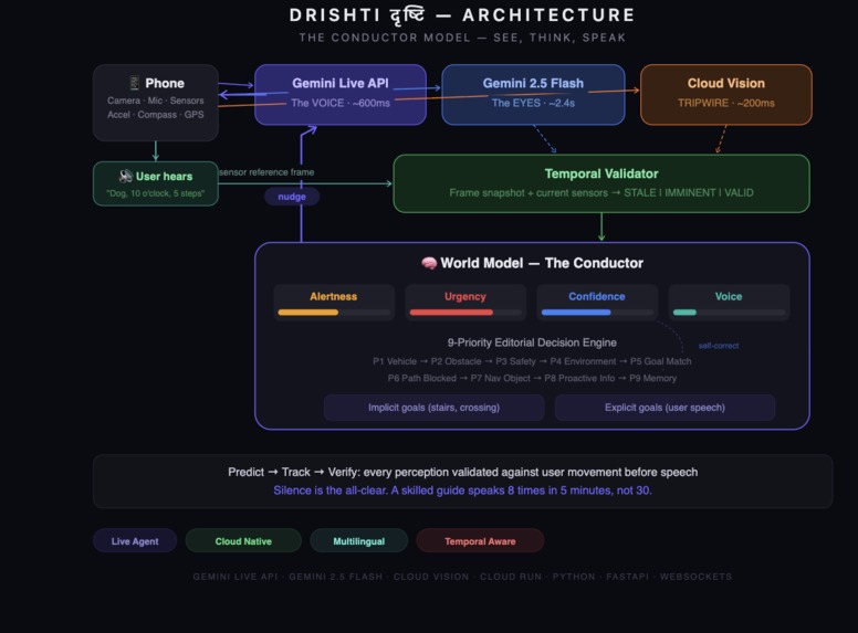 Drishti AI  – screenshot 3