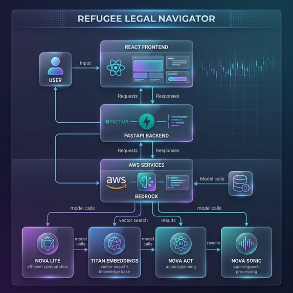 Refugee Legal Navigator – screenshot 1