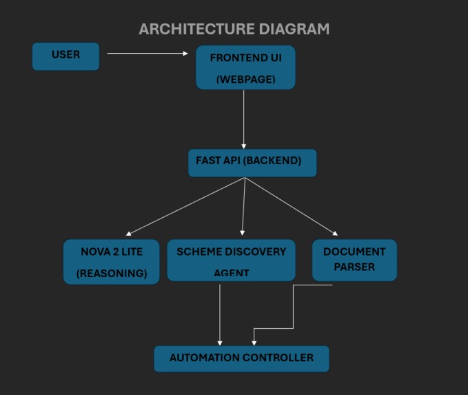 NovaBridge: AI Agent for Government Benefit Access – screenshot 5
