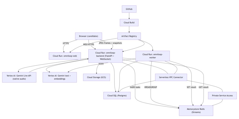 OmniLoop: The Autonomous SWE Interviewer – screenshot 6