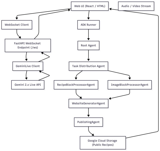 Cook with Gemini – screenshot 2