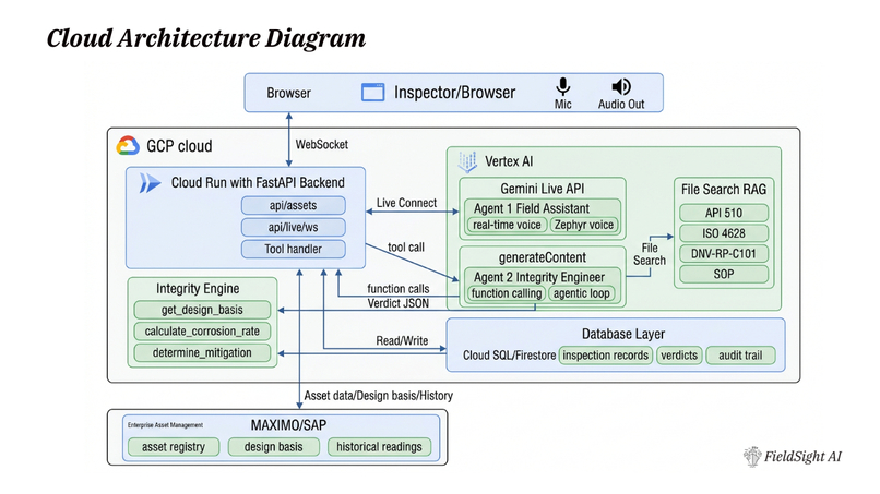 FieldSight AI – screenshot 3