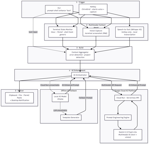 Prompt-Shell – screenshot 1