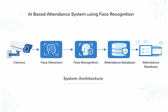 AI Based Attendance System using Face Recognition