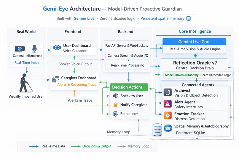 Gemi-Eye – Proactive Guardian for the Visually Impaired – screenshot 7