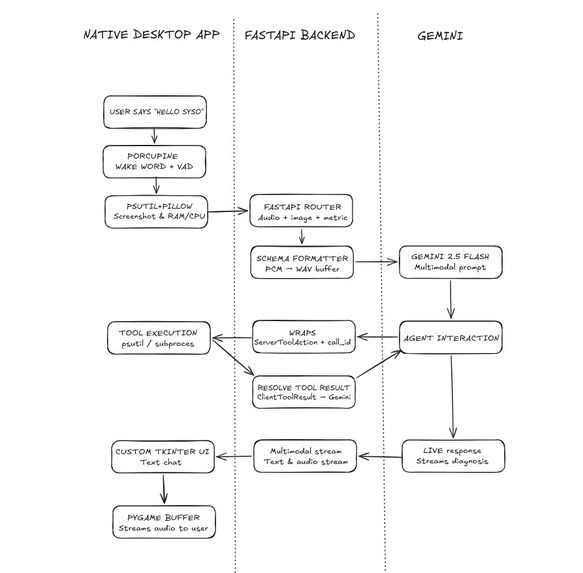 Syso – screenshot 5