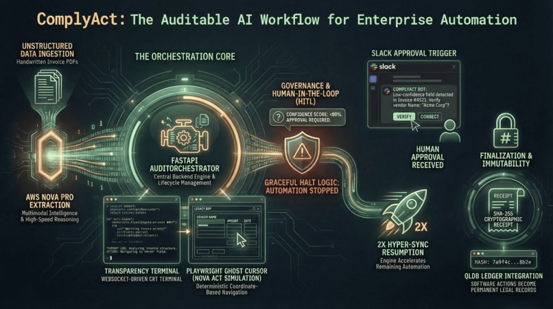 ComplyAct: Governed Agentic AI for Auditable Automation – screenshot 5