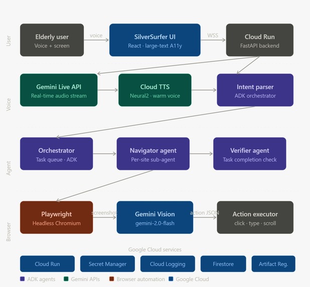 SilverSurfer – screenshot 1
