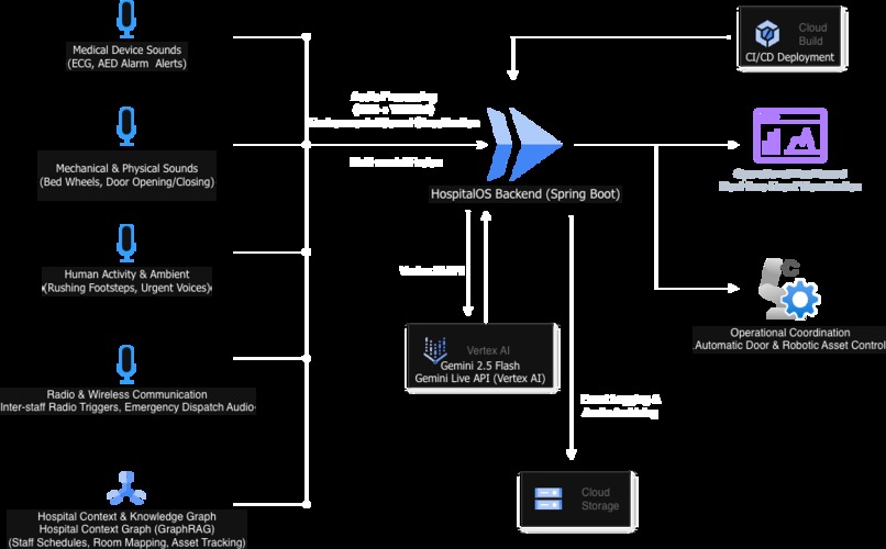 HospitalOS: AI Ambient Orchestrator – screenshot 1