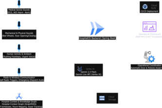 HospitalOS: AI Ambient Orchestrator