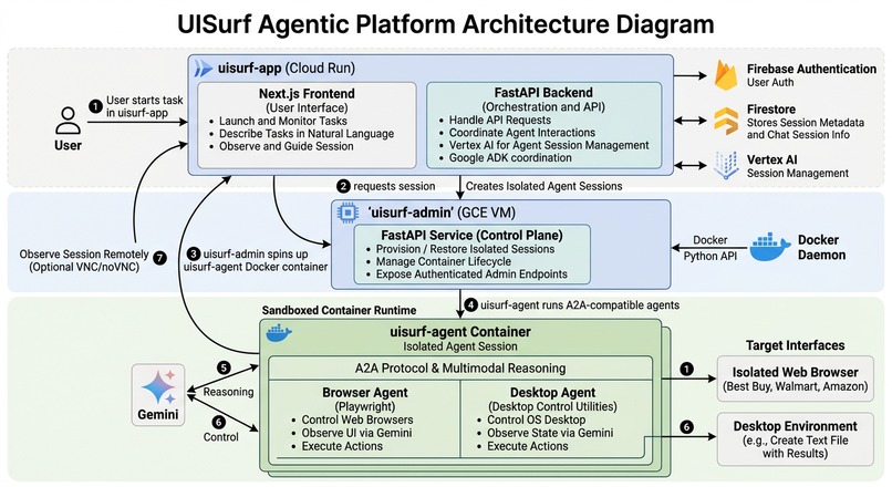 UISurf: Multimodal Agentic UI Automation Platform – screenshot 1