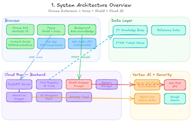 Vigil : Real-Time Scam Shield + Voice-First IT Support – screenshot 11
