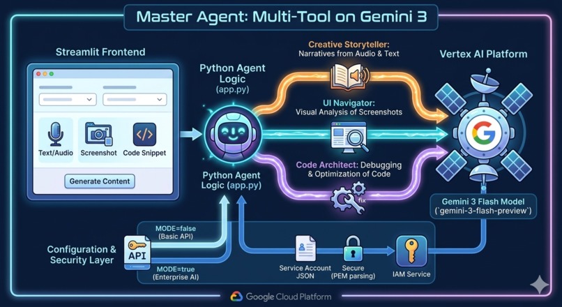 Master Agent: Multi-Tool on Gemini 3 – screenshot 2