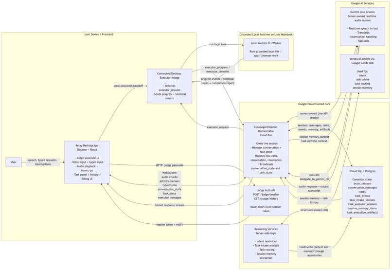 Relay: The Voice Agent for the Google Ecosystem – screenshot 3