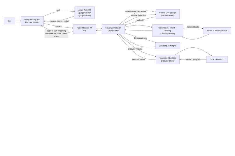 Relay: The Voice Agent for the Google Ecosystem – screenshot 5