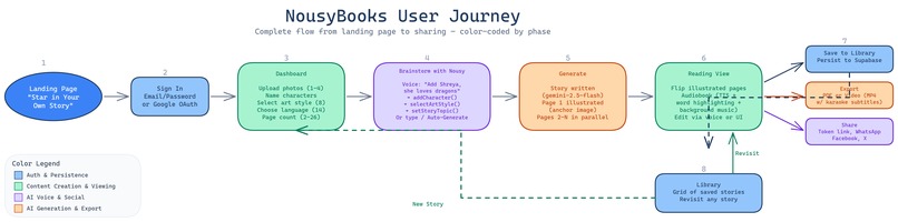 NousyBooks - Star in Your Own Story – screenshot 8