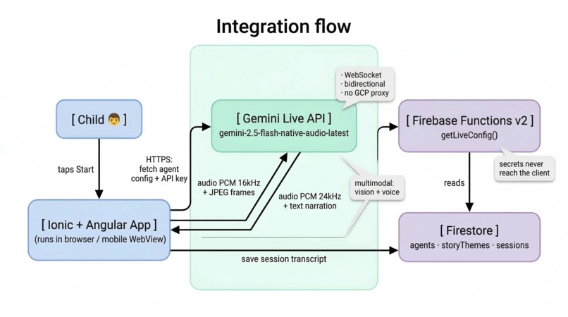 Cuentopia: Emotion-Adaptive Storytelling – screenshot 1
