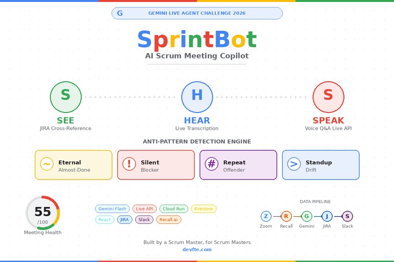 SprintBot — AI Scrum Meeting Copilot – screenshot 1