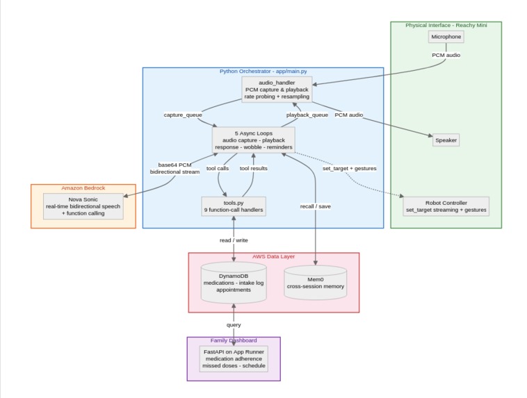 ElderConnect – screenshot 2