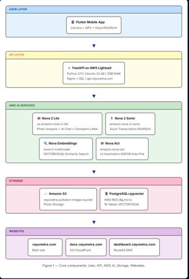 VayuNetra — AI-Powered Air Pollution Monitor – screenshot 2