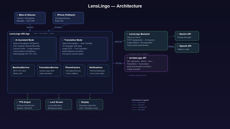 LensLingo — Real-Time Multimodal Conversation Assistant – screenshot 1