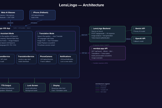 LensLingo — Real-Time Multimodal Conversation Assistant
