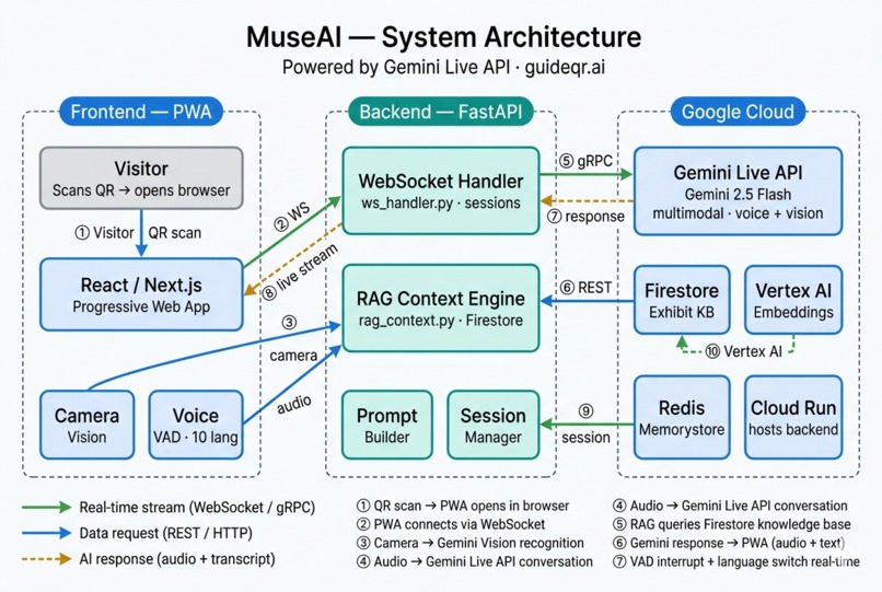 MuseAI — Real-time AI Guide for Museums – screenshot 1
